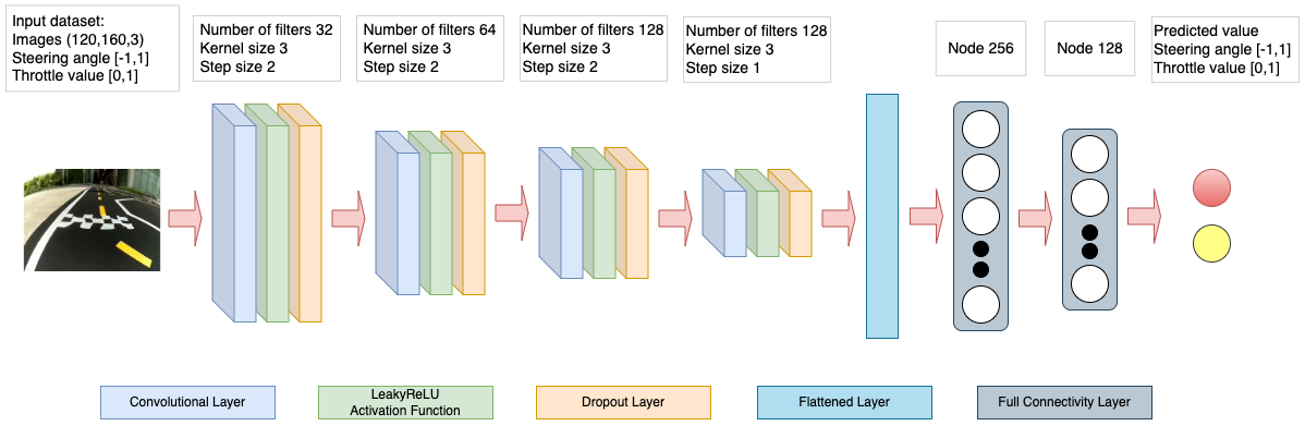 PrediNet20 Architecture